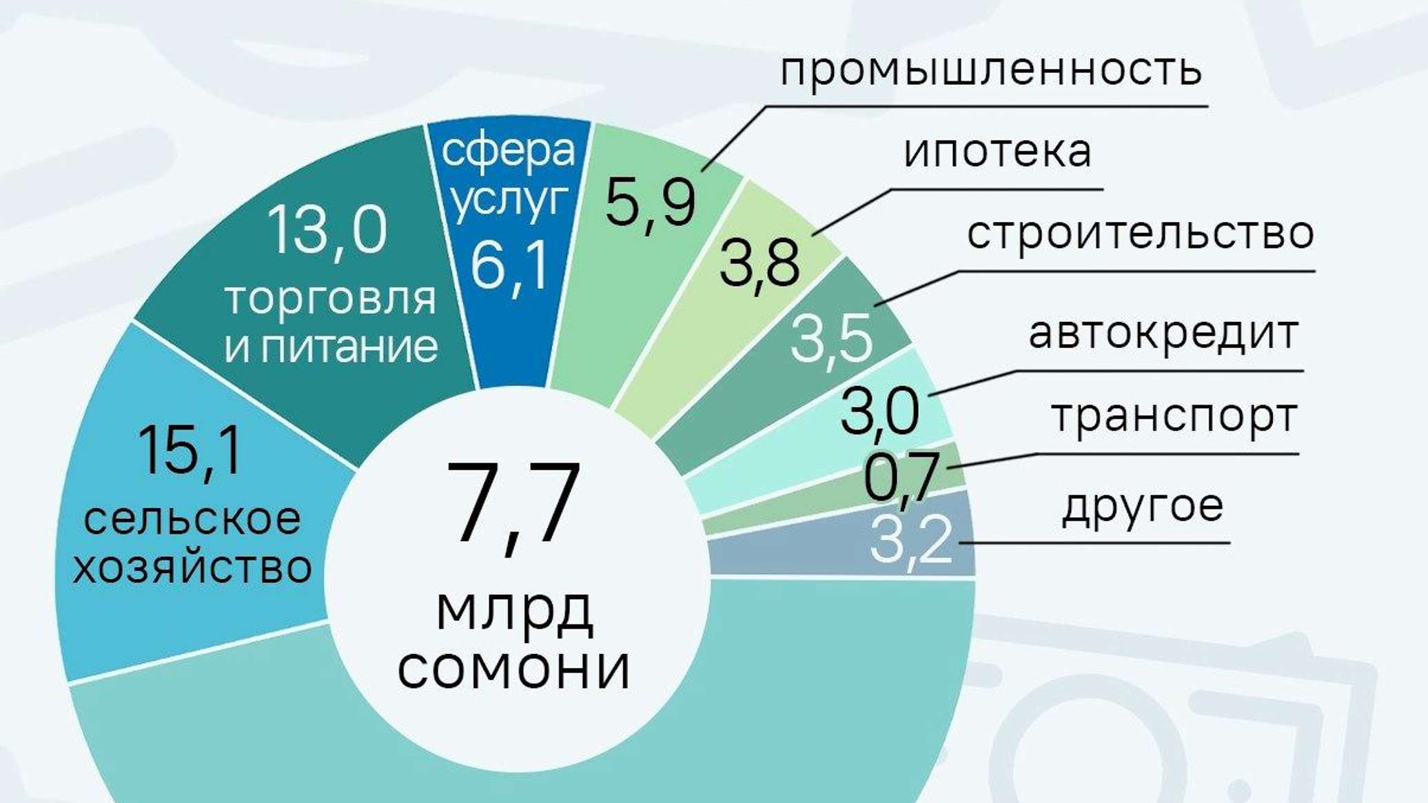 Почти половина кредитов в Таджикистане уходит на личные нужды граждан
