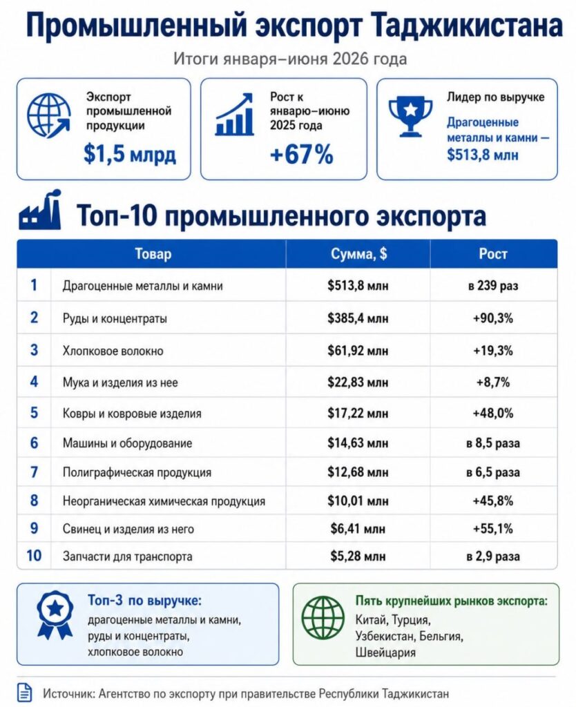 Экспорт Таджикистана за полгода вырос до $1,6 млрд. Что страна продавала за рубеж?