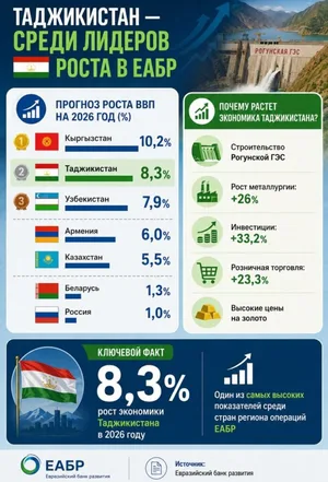 ЕАБР спрогнозировал рост экономики Таджикистана более чем на 8% в 2026 году