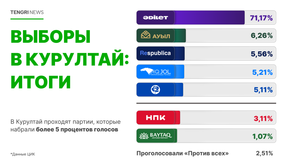 ЦИК объявил итоги выборов в Курултай