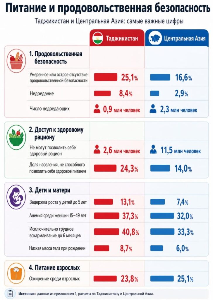 ФАО: В Таджикистане здоровое питание остается недоступным для многих