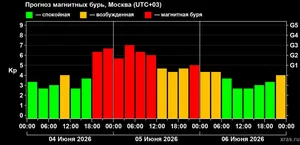 Начало сильной и продолжительной магнитной бури категории G3 прогнозируют ученые