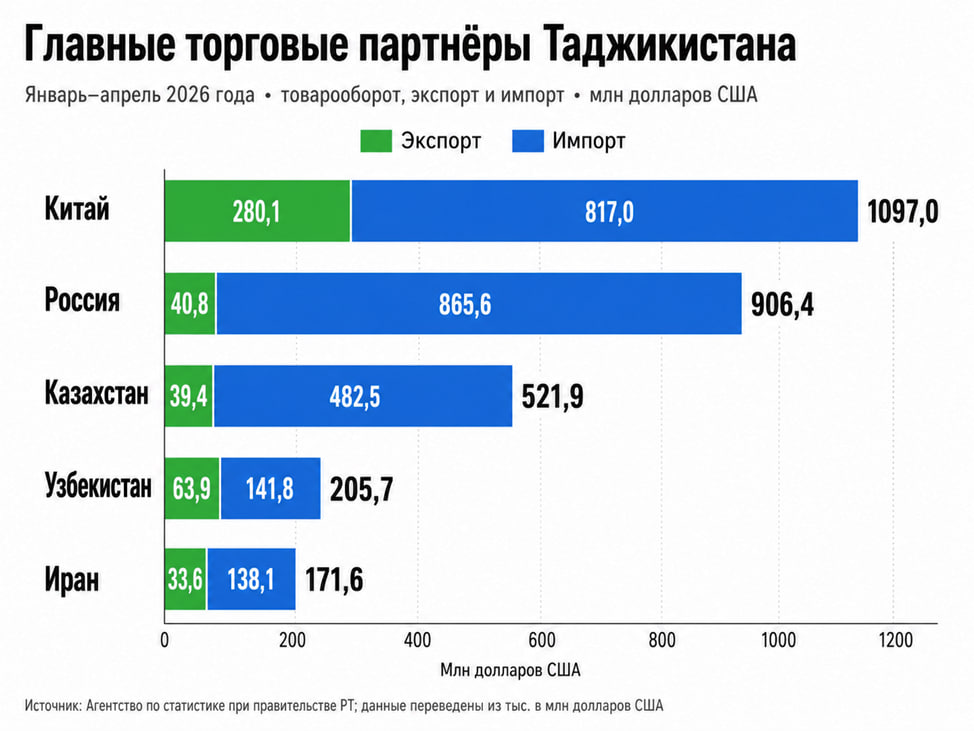 Внешняя торговля Таджикистана выросла до $3,8 млрд, но дефицит достиг $2,4 млрд