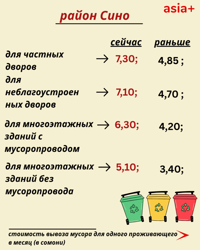 Стоимость вывоза мусора в Душанбе выросла. Сколько теперь будут платить жители и предприятия?