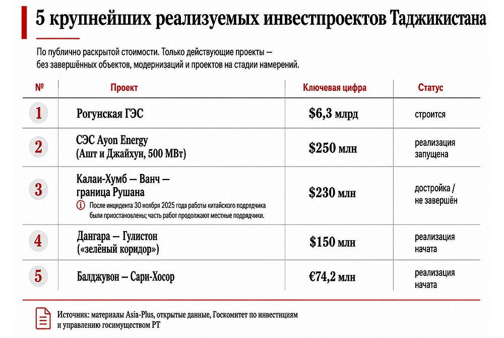 Пять строек, которые должны изменить Таджикистан