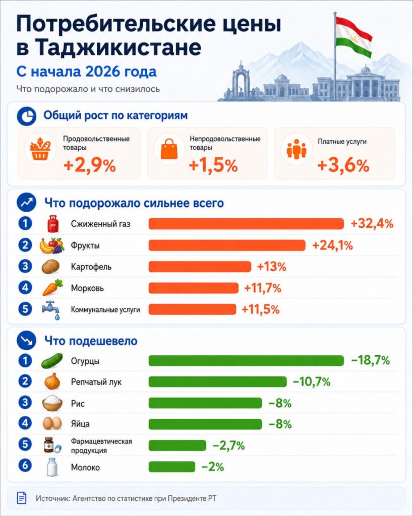Цены в Таджикистане в мае выросли на 0,6%