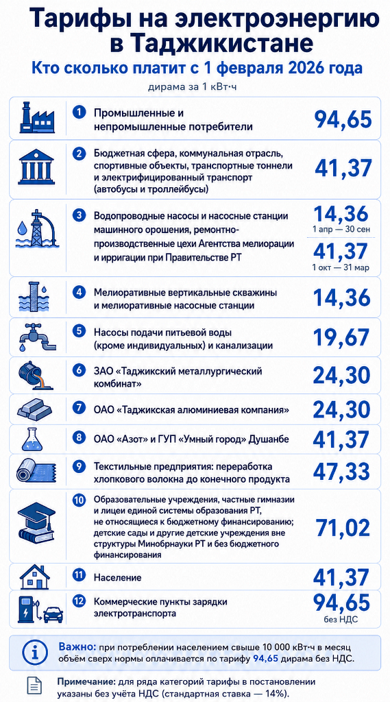 Таджикистан ждет очередное повышение тарифов на электричество?