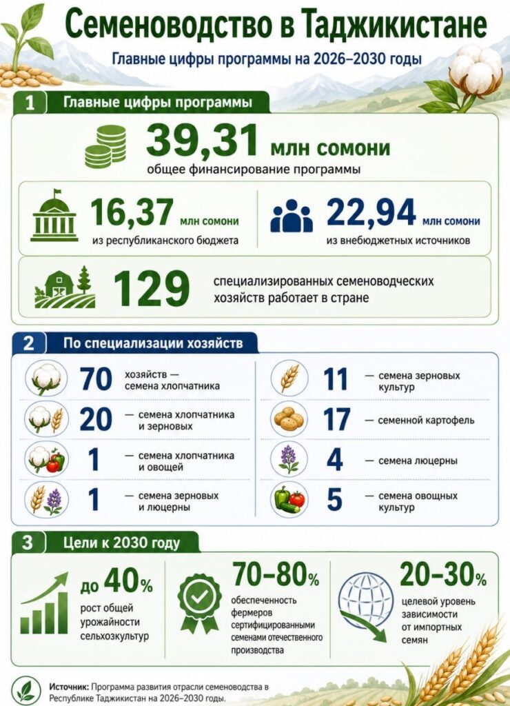 Таджикистан создаст устойчивую систему производства, переработки и сертификации семян